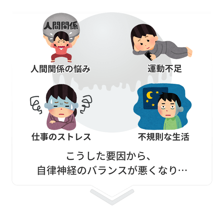 こうした要因から自律神経のバランスが悪くなり…