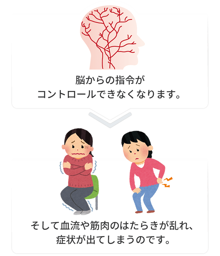 脳からの指令がコントロールできなくなります